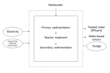 pictogram_agro-industrial+complex+waste+water+treatment%2C+region+kyeongnam.jpg Image