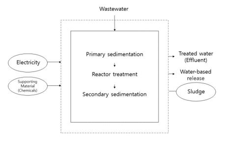 pictogram_agro-industrial+complex+waste+water+treatment%2C+physico-chemical+treatment.jpg Image